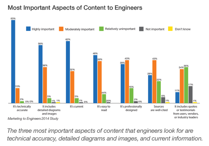 engineers-most-important-content-aspects