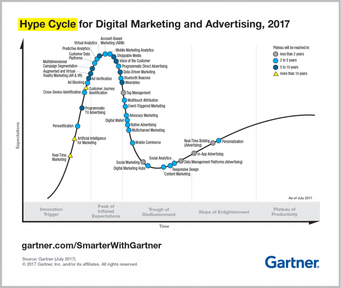 content-marketing-hype-cycle