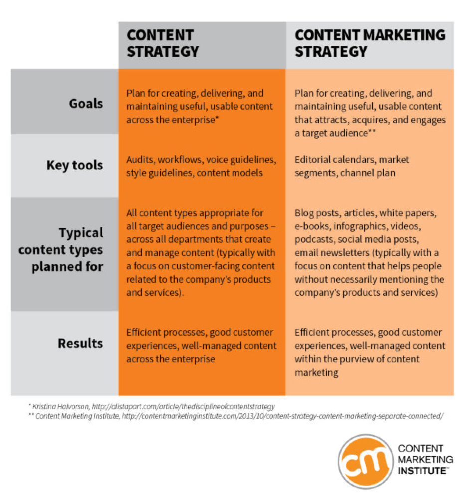 content-strategy-vs-content-marketing-strategy