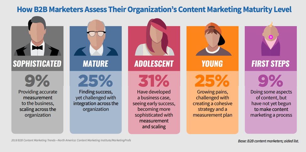 organization-content-marketing-maturity