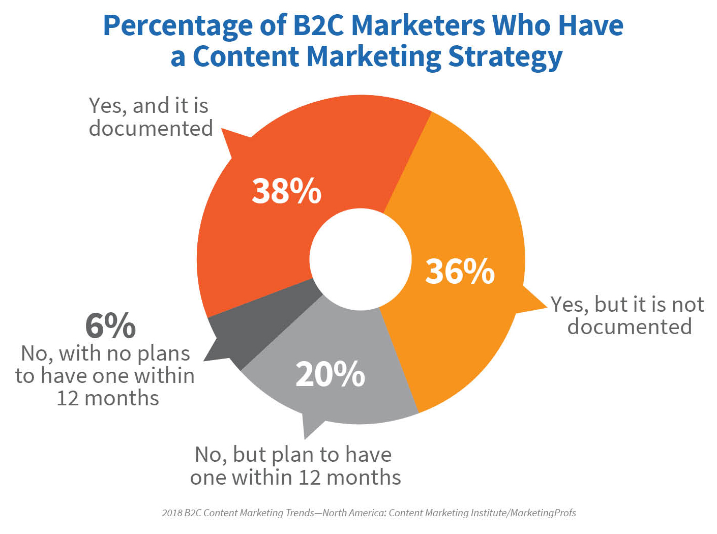 2018-B2C-research-chart1-content-marketing-strategy