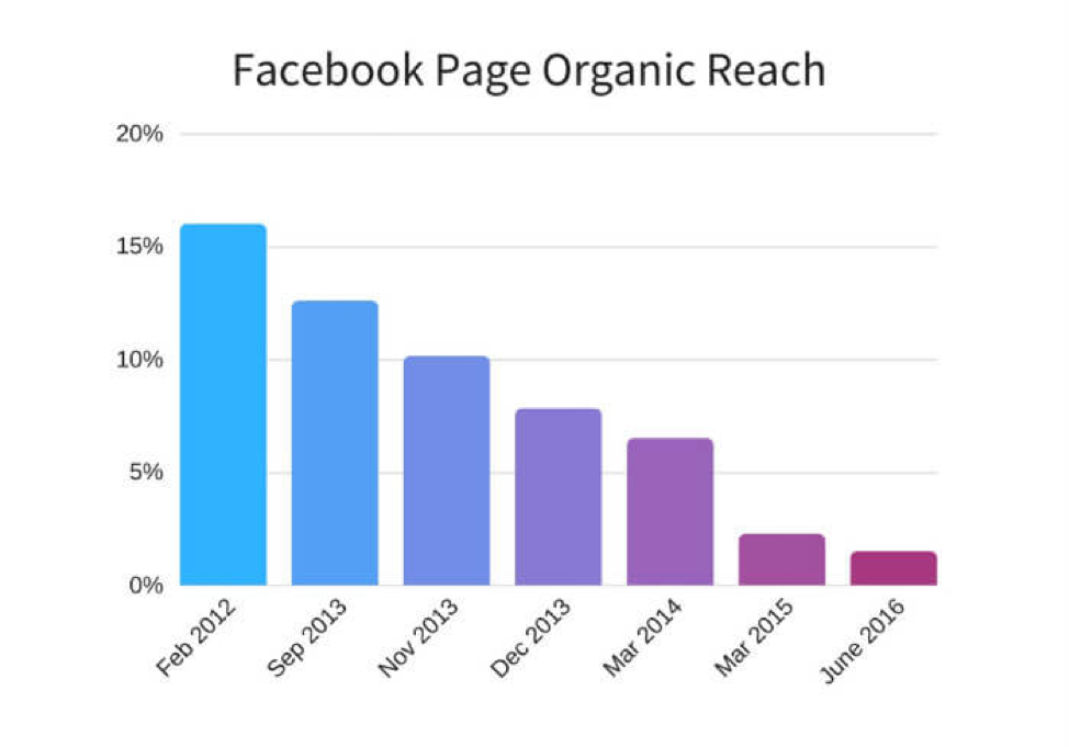 facebook-page-organic-reach