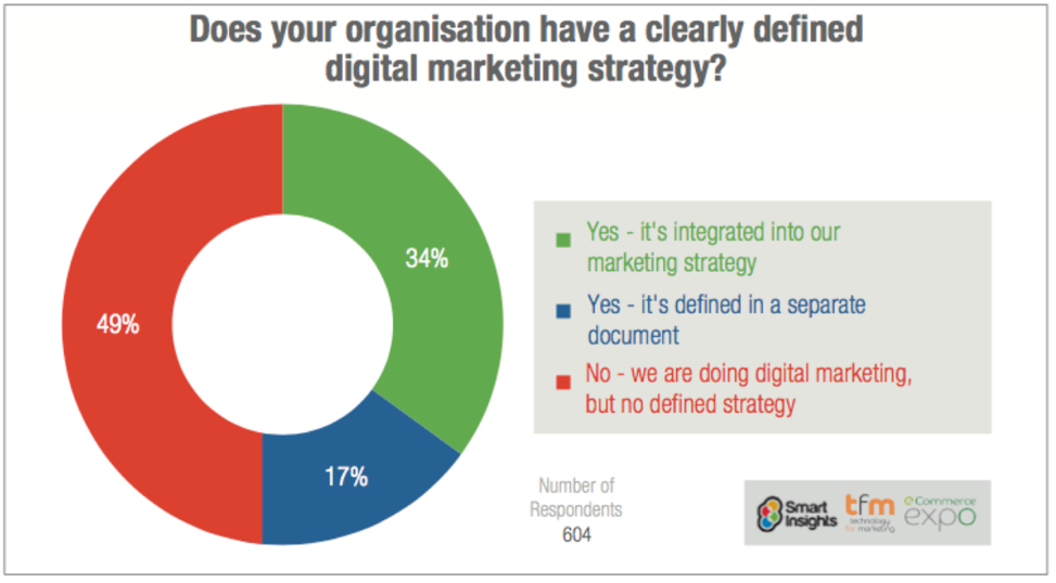 percent-defined-digital-marketing-strategy